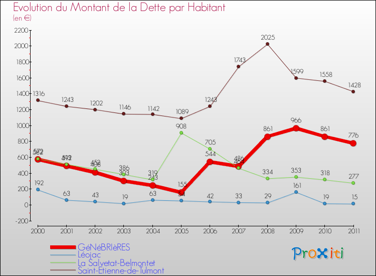 Evolution de la dette par habitant pour la commune de GéNéBRIèRES et les communes proches Comparaison de la dette par habitant pour GéNéBRIèRES et les communes voisines