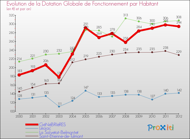 Evolution et montant de la dotation globale de fonctionnement par Habitant pour GéNéBRIèRES et les communes proches Comparaison des dotations globales de fonctionnement par habitant pour GéNéBRIèRES et les communes voisines