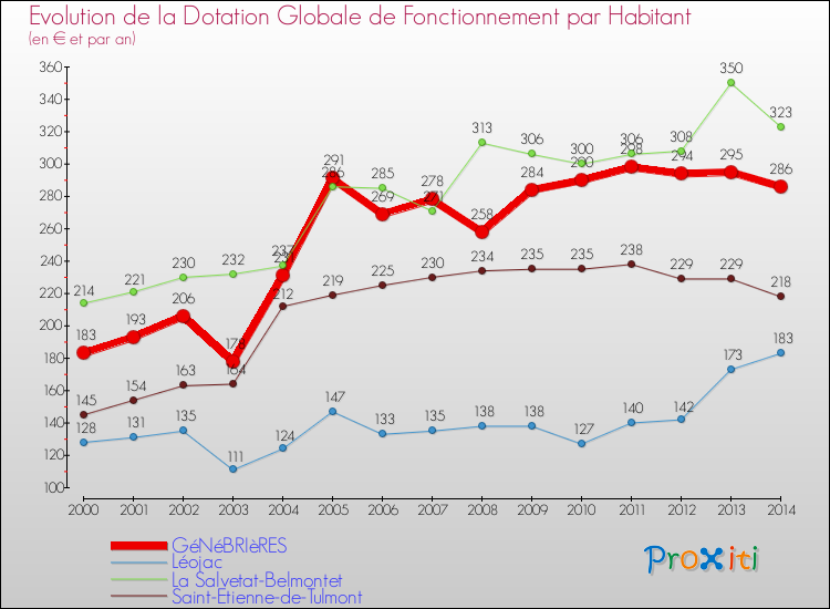 Evolution et montant de la dotation globale de fonctionnement par Habitant pour GéNéBRIèRES et les communes proches de 2000 à 2014. Comparaison des dotations globales de fonctionnement par habitant pour GéNéBRIèRES et les communes voisines de 2000 à 2014.