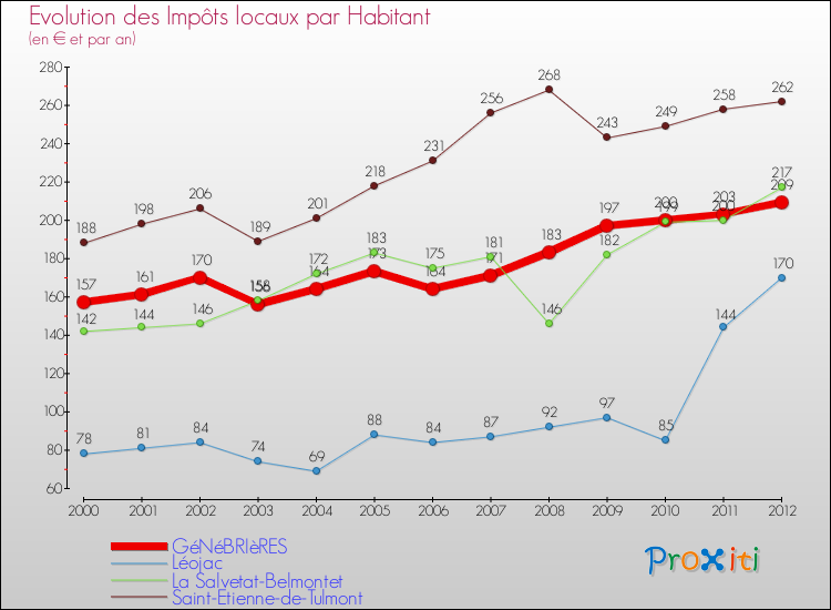 Evolution et montant des impôts locaux par Habitant pour GéNéBRIèRES et les communes proches Comparaison des impôts locaux par habitant pour GéNéBRIèRES et les communes voisines