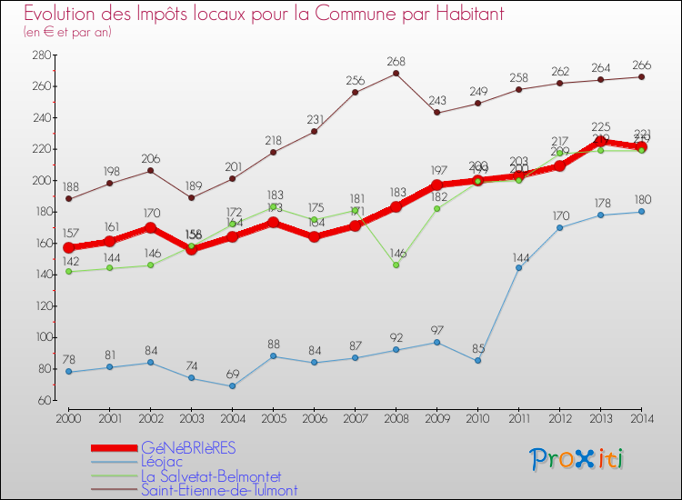 Evolution et montant des impôts locaux par Habitant pour GéNéBRIèRES et les communes proches de 2000 à 2014 Comparaison des impôts locaux par habitant pour GéNéBRIèRES et les communes voisines de 2000 à 2014