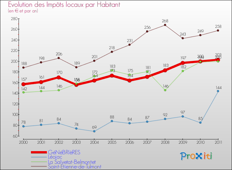 Evolution et montant des impôts locaux par Habitant pour GéNéBRIèRES et les communes proches Comparaison des impôts locaux par habitant pour GéNéBRIèRES et les communes voisines