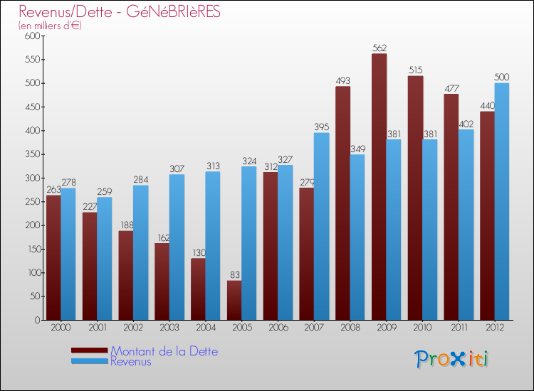 Evolution comparée de la dette et des revenus pour la commune de GéNéBRIèRES de 2000 à 2012 Comparaison de la dette et des revenus pour GéNéBRIèRES de 2000 à 2012