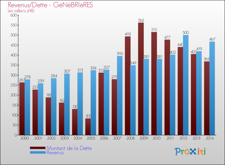 Evolution comparée de la dette et des revenus pour la commune de GéNéBRIèRES de 2000 à 2014 Comparaison de la dette et des revenus pour GéNéBRIèRES de 2000 à 2014