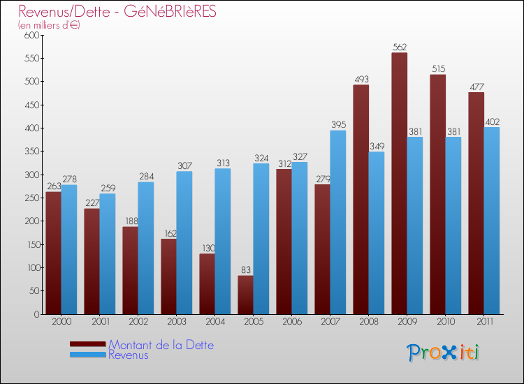 Evolution comparée de la dette et des revenus pour la commune de GéNéBRIèRES de 2000 à 2011 Comparaison de la dette et des revenus pour GéNéBRIèRES de 2000 à 2011
