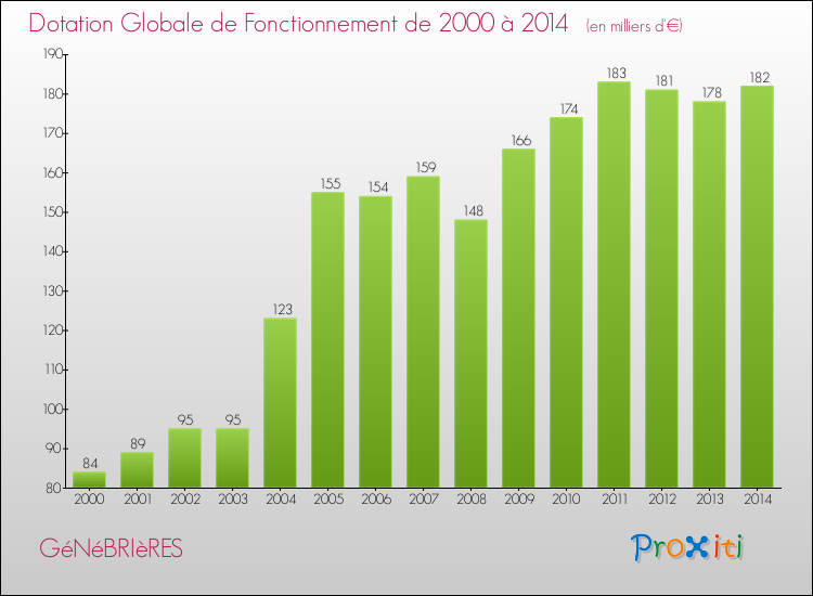 Evolution du montant de la Dotation Globale de Fonctionnement pour la commune de GéNéBRIèRES de 2000 à 2014 Evolution du montant de la Dotation Globale de Fonctionnement pour GéNéBRIèRES de 2000 à 2014