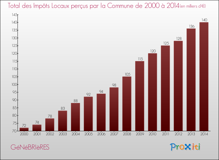 Evolution des Impôts Locaux pour la commune de GéNéBRIèRES de 2000 à 2014 Evolution des Impôts Locaux pour GéNéBRIèRES de 2000 à 2014
