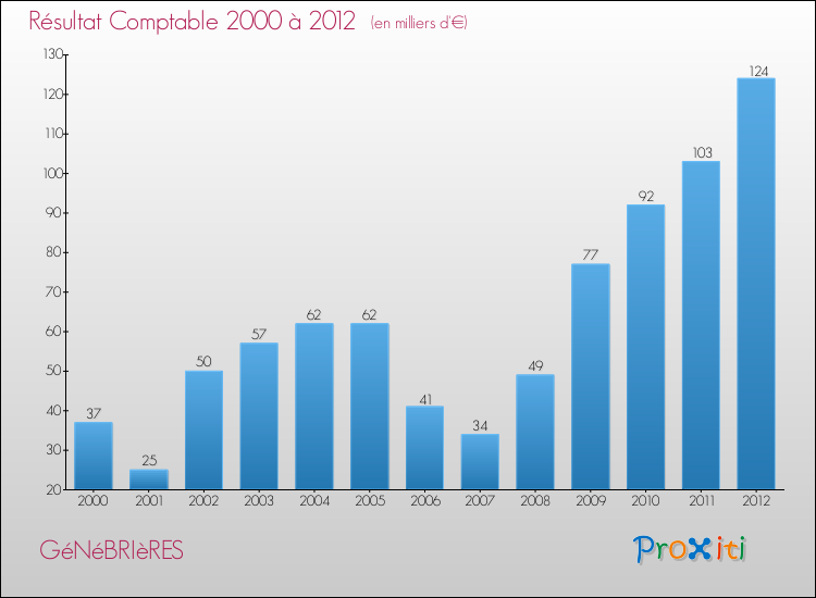 Evolution du résultat comptable pour la commune de GéNéBRIèRES de 2000 à 2012 Evolution du résultat comptable pour GéNéBRIèRES de 2000 à 2012