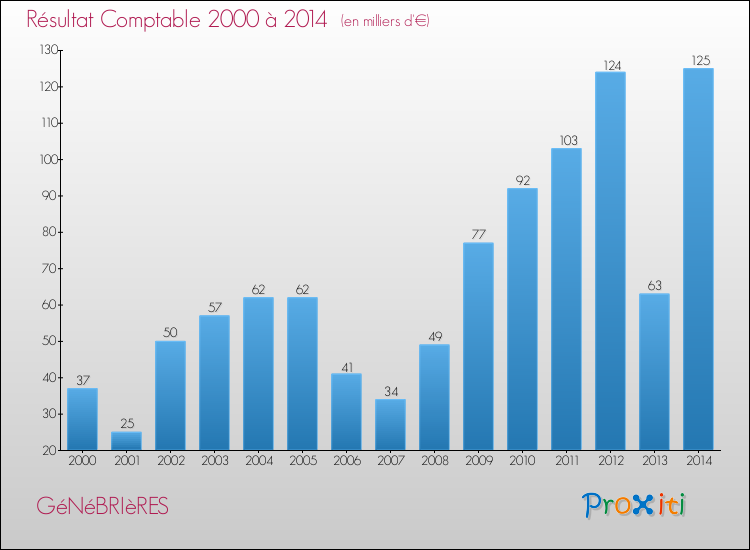 Evolution du résultat comptable pour la commune de GéNéBRIèRES de 2000 à 2014 Evolution du résultat comptable pour GéNéBRIèRES de 2000 à 2014