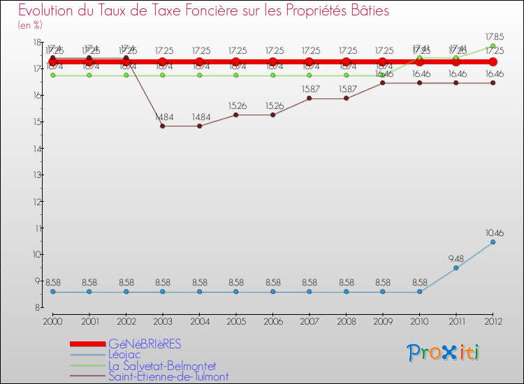 Evolution du taux de la taxe foncière sur le bati pour GéNéBRIèRES et les communes proches de 2000 à 2012 Comparaison des taux de taxe foncière sur le bati pour GéNéBRIèRES et les communes voisines de 2000 à 2012