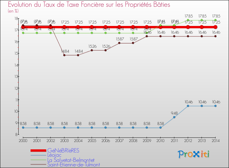 Evolution du taux de la taxe foncière sur le bati pour GéNéBRIèRES et les communes proches de 2000 à 2014 Comparaison des taux de taxe foncière sur le bati pour GéNéBRIèRES et les communes voisines de 2000 à 2014