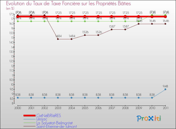 Evolution du taux de la taxe foncière sur le bati pour GéNéBRIèRES et les communes proches Comparaison des taux de taxe foncière sur le bati pour GéNéBRIèRES et les communes voisines