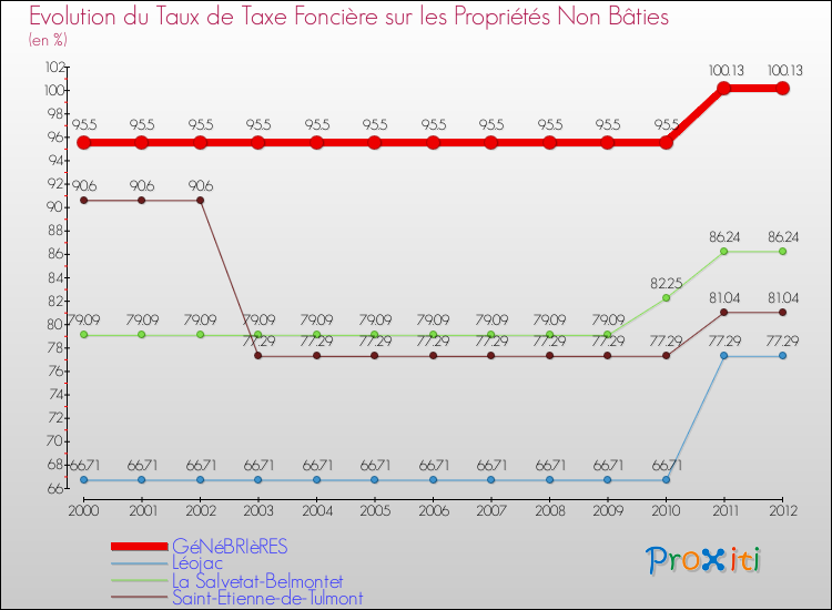 Evolution du taux de la taxe foncière sur les immeubles et terrains non batis pour GéNéBRIèRES et les communes proches de 2000 à 2012 Comparaison des taux de la taxe foncière sur les immeubles et terrains non batis pour GéNéBRIèRES et les communes voisines de 2000 à 2012