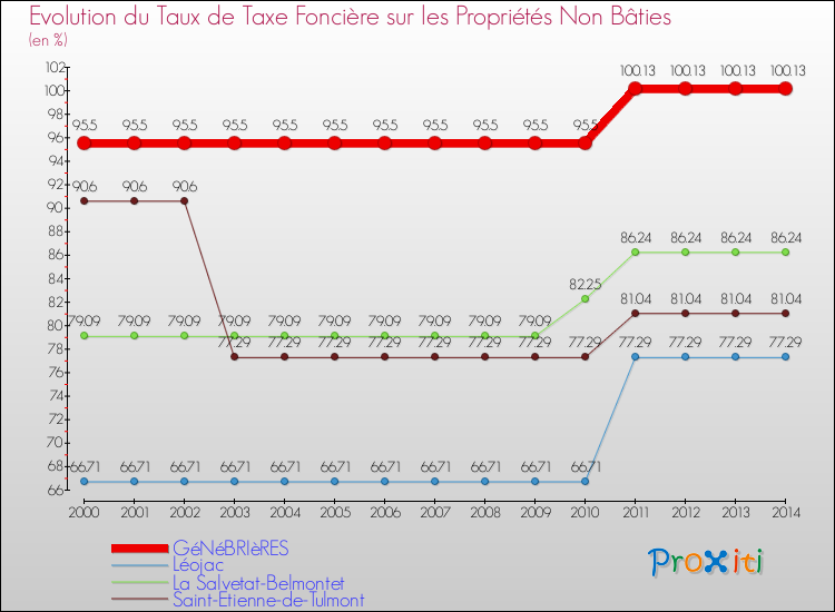 Evolution du taux de la taxe foncière sur les immeubles et terrains non batis pour GéNéBRIèRES et les communes proches de 2000 à 2014 Comparaison des taux de la taxe foncière sur les immeubles et terrains non batis pour GéNéBRIèRES et les communes voisines de 2000 à 2014