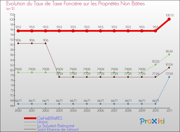Evolution du taux de la taxe foncière sur les immeubles et terrains non batis pour GéNéBRIèRES et les communes proches Comparaison des taux de la taxe foncière sur les immeubles et terrains non batis pour GéNéBRIèRES et les communes voisines
