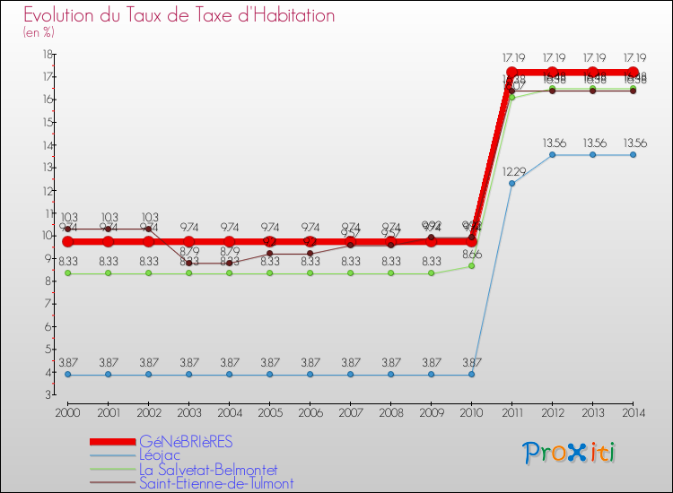 Evolution du taux de la taxe d'habitation pour GéNéBRIèRES et les communes proches de 2000 à 2014 Comparaison des taux de la taxe d'habitation pour GéNéBRIèRES et les communes voisines de 2000 à 2014