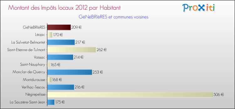 Montant des impôts locaux par Habitant pour GéNéBRIèRES et les communes proches Comparaison des impôts locaux par habitant pour GéNéBRIèRES et les communes voisines