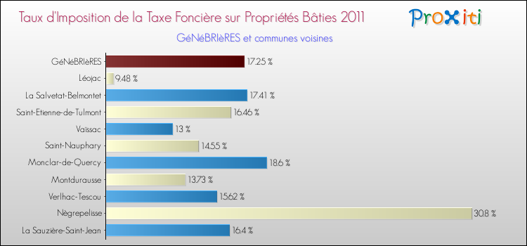 Taux d'imposition de la taxe foncière sur le bati 2011 pour GéNéBRIèRES et les communes proches Comparaison des taux d'imposition de la taxe foncière sur le bati 2011 pour GéNéBRIèRES et les communes voisines