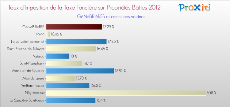 Taux d'imposition de la taxe foncière sur le bati 2012 pour GéNéBRIèRES et les communes proches Comparaison des taux d'imposition de la taxe foncière sur le bati 2012 pour GéNéBRIèRES et les communes voisines