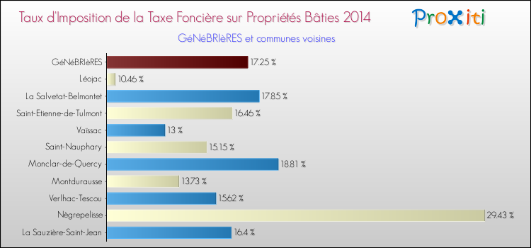 Taux d'imposition de la taxe foncière sur le bati 2014 pour GéNéBRIèRES et les communes proches Comparaison des taux d'imposition de la taxe foncière sur le bati 2014 pour GéNéBRIèRES et les communes voisines