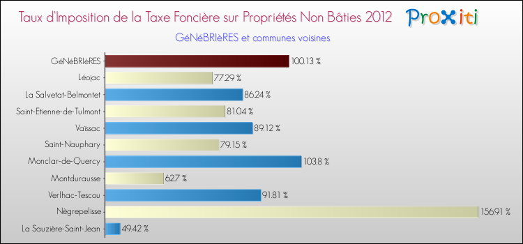 Taux d'imposition de la taxe foncière sur les immeubles et terrains non batis 2012 pour GéNéBRIèRES et les communes proches Comparaison des taux d'imposition de la taxe foncière sur les immeubles et terrains non batis 2012 pour GéNéBRIèRES et les communes voisines
