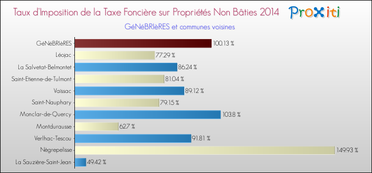 Taux d'imposition de la taxe foncière sur les immeubles et terrains non batis 2014 pour GéNéBRIèRES et les communes proches Comparaison des taux d'imposition de la taxe foncière sur les immeubles et terrains non batis 2014 pour GéNéBRIèRES et les communes voisines