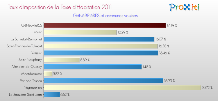 Taux d'imposition de la taxe d'habitation 2011 pour GéNéBRIèRES et les communes proches Comparaison des taux d'imposition de la taxe d'habitation 2011 pour GéNéBRIèRES et les communes voisines