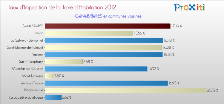 Taux d'imposition de la taxe d'habitation 2012 pour GéNéBRIèRES et les communes proches Comparaison des taux d'imposition de la taxe d'habitation 2012 pour GéNéBRIèRES et les communes voisines