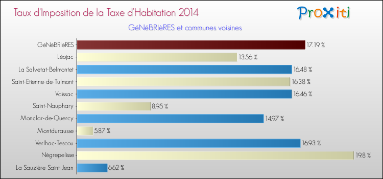 Taux d'imposition de la taxe d'habitation 2014 pour GéNéBRIèRES et les communes proches Comparaison des taux d'imposition de la taxe d'habitation 2014 pour GéNéBRIèRES et les communes voisines