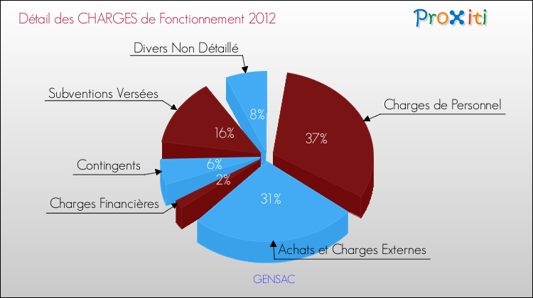 Décomposition des Charges de Fonctionnement 2012 de la commune de GENSAC Charges de Fonctionnement 2012 pour la commune de GENSAC