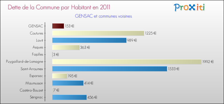 Dette par habitant de la commune en 2011 pour GENSAC et les communes proches Comparaison de la dette par habitant de la commune en 2011 pour GENSAC et les communes voisines