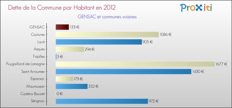 Dette par habitant de la commune en 2012 pour GENSAC et les communes proches Comparaison de la dette par habitant de la commune en 2012 pour GENSAC et les communes voisines