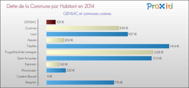 Dette par habitant de la commune en 2014 pour GENSAC et les communes proches Comparaison de la dette par habitant de la commune en 2014 pour GENSAC et les communes voisines