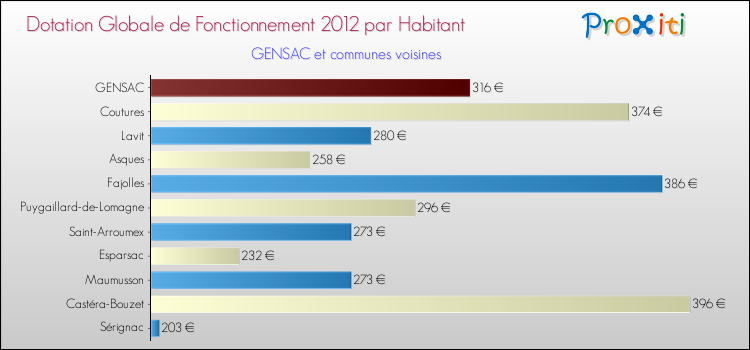 Montant des dotations globales de fonctionnement DGF par Habitant pour GENSAC et les communes proches Comparaison des des dotations globales de fonctionnement DGF par habitant pour GENSAC et les communes voisines
