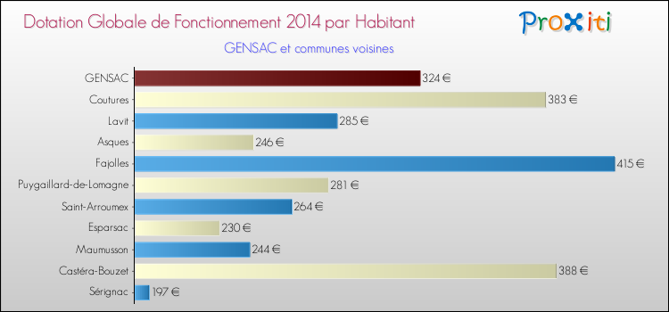 Montant des dotations globales de fonctionnement DGF par Habitant pour GENSAC et les communes proches en 2014. Comparaison des des dotations globales de fonctionnement DGF par habitant pour GENSAC et les communes voisines en 2014.