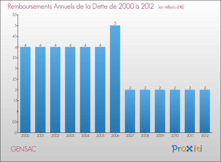 Evolution de l'annuité de la dette pour la commune de GENSAC de 2000 à 2012 Annuités de la dette pour GENSAC de 2000 à 2012