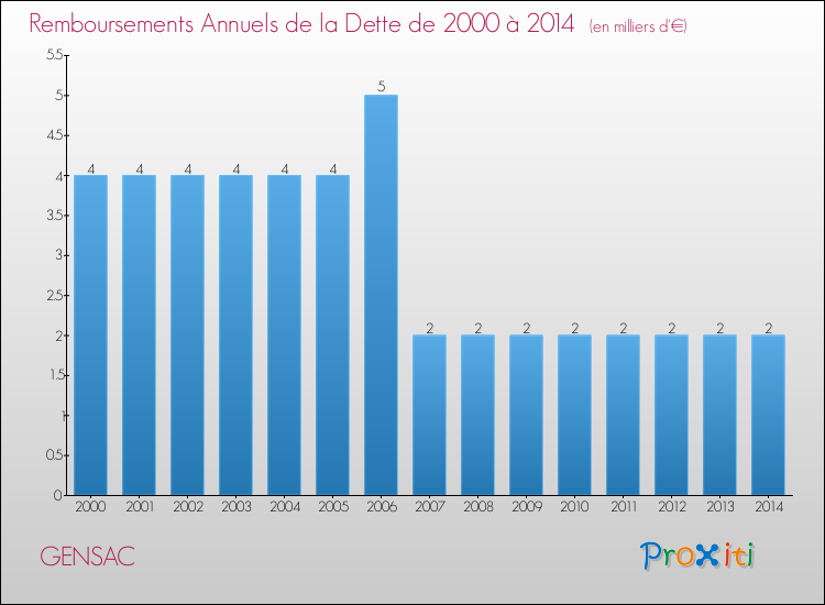 Evolution de l'annuité de la dette pour la commune de GENSAC de 2000 à 2014 Annuités de la dette pour GENSAC de 2000 à 2014