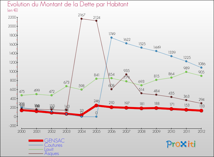 Evolution de la dette par habitant pour la commune de GENSAC et les communes proches de 2000 à 2012 Comparaison de la dette par habitant pour GENSAC et les communes voisines de 2000 à 2012
