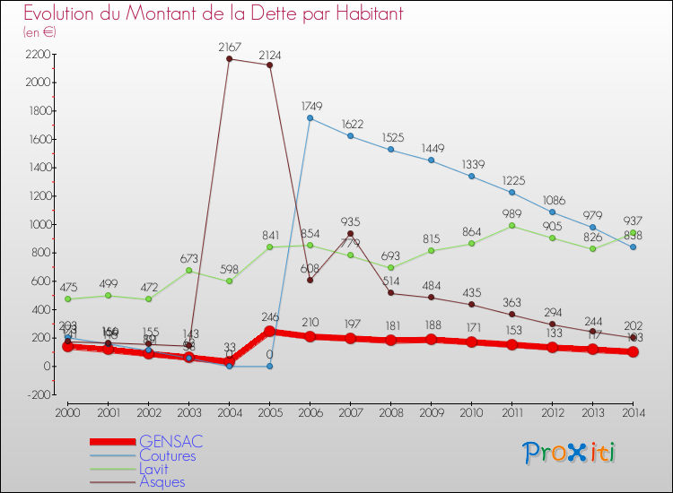 Evolution de la dette par habitant pour la commune de GENSAC et les communes proches de 2000 à 2014 Comparaison de la dette par habitant pour GENSAC et les communes voisines de 2000 à 2014