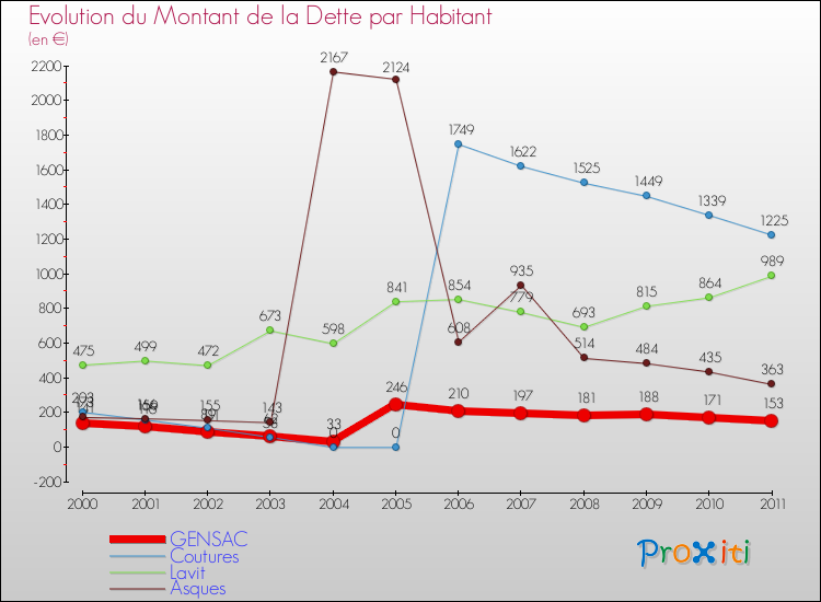 Evolution de la dette par habitant pour la commune de GENSAC et les communes proches Comparaison de la dette par habitant pour GENSAC et les communes voisines
