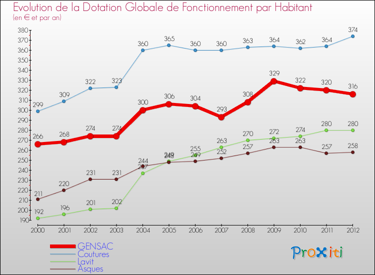 Evolution et montant de la dotation globale de fonctionnement par Habitant pour GENSAC et les communes proches Comparaison des dotations globales de fonctionnement par habitant pour GENSAC et les communes voisines