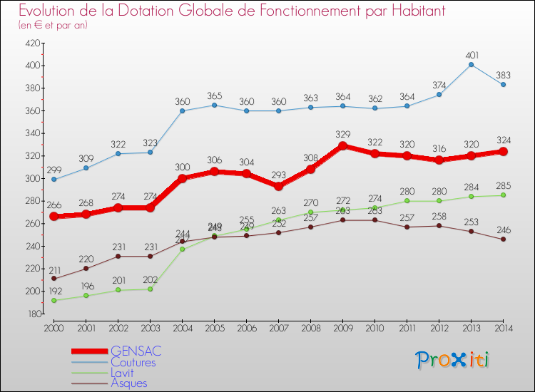 Evolution et montant de la dotation globale de fonctionnement par Habitant pour GENSAC et les communes proches de 2000 à 2014. Comparaison des dotations globales de fonctionnement par habitant pour GENSAC et les communes voisines de 2000 à 2014.