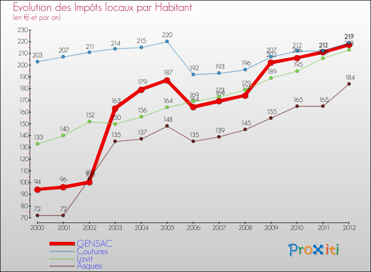 Evolution et montant des impôts locaux par Habitant pour GENSAC et les communes proches Comparaison des impôts locaux par habitant pour GENSAC et les communes voisines