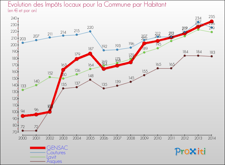Evolution et montant des impôts locaux par Habitant pour GENSAC et les communes proches de 2000 à 2014 Comparaison des impôts locaux par habitant pour GENSAC et les communes voisines de 2000 à 2014