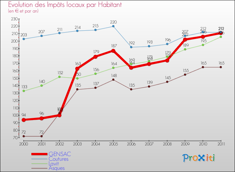 Evolution et montant des impôts locaux par Habitant pour GENSAC et les communes proches Comparaison des impôts locaux par habitant pour GENSAC et les communes voisines