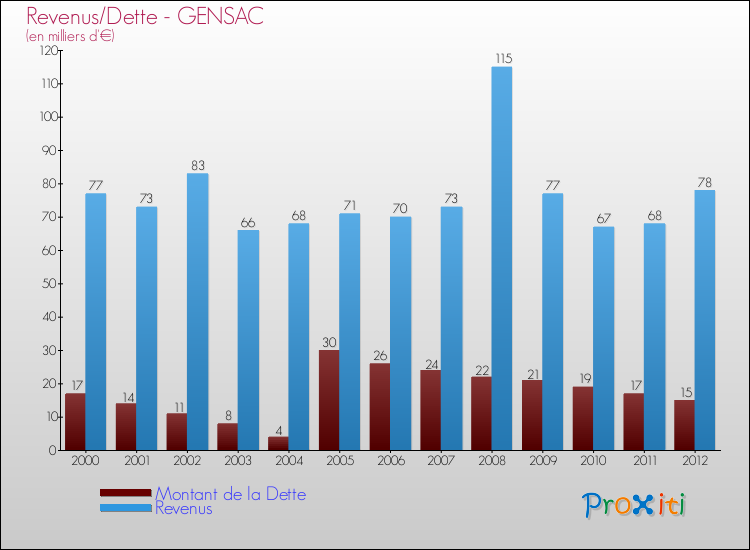 Evolution comparée de la dette et des revenus pour la commune de GENSAC de 2000 à 2012 Comparaison de la dette et des revenus pour GENSAC de 2000 à 2012