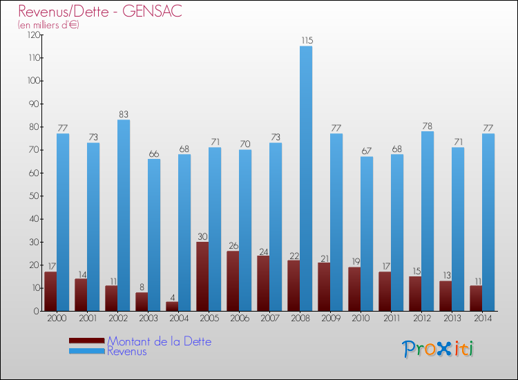 Evolution comparée de la dette et des revenus pour la commune de GENSAC de 2000 à 2014 Comparaison de la dette et des revenus pour GENSAC de 2000 à 2014