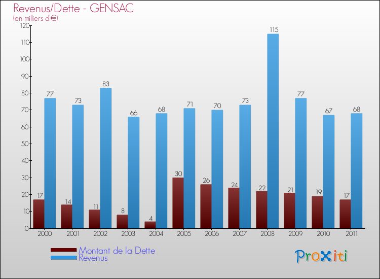 Evolution comparée de la dette et des revenus pour la commune de GENSAC de 2000 à 2011 Comparaison de la dette et des revenus pour GENSAC de 2000 à 2011