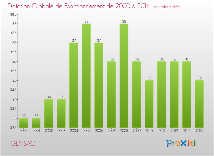 Evolution du montant de la Dotation Globale de Fonctionnement pour la commune de GENSAC de 2000 à 2014 Evolution du montant de la Dotation Globale de Fonctionnement pour GENSAC de 2000 à 2014