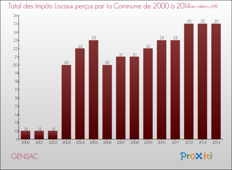 Evolution des Impôts Locaux pour la commune de GENSAC de 2000 à 2014 Evolution des Impôts Locaux pour GENSAC de 2000 à 2014